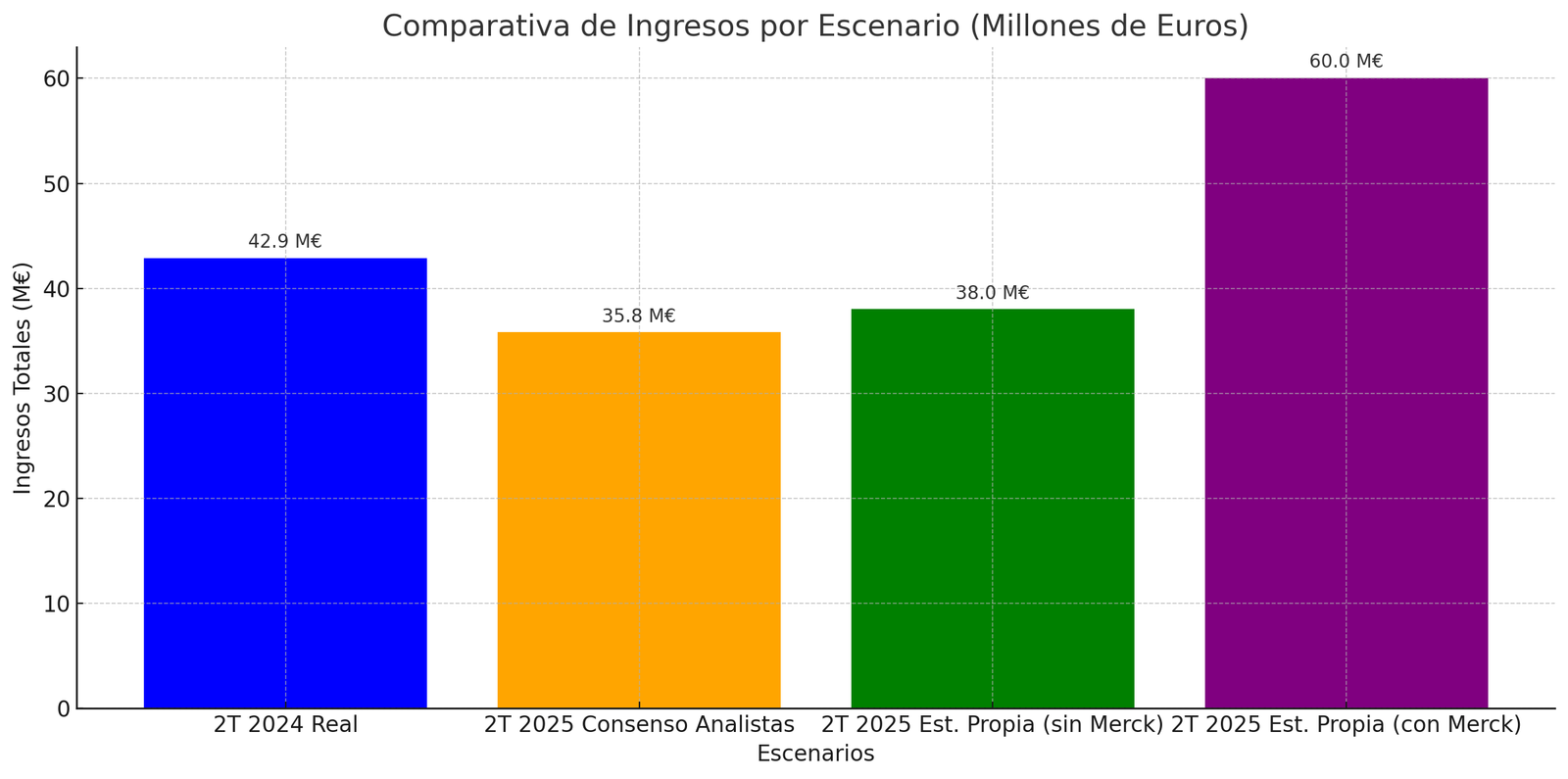 Gráfica de Ingresos 2T25 PharmaMar según escenarios