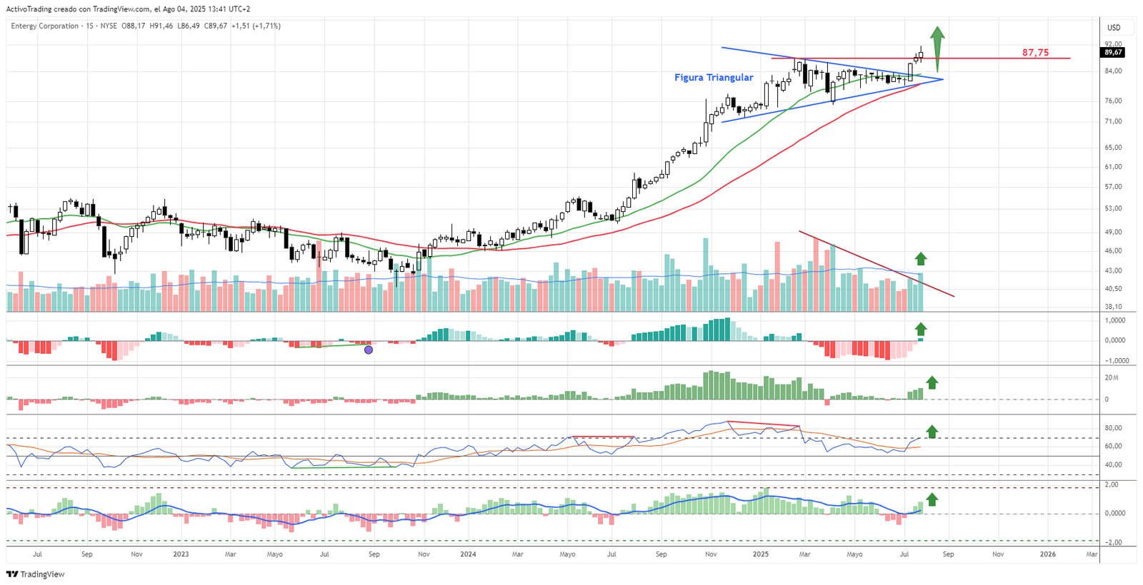 Gráfico semanal de Entergy