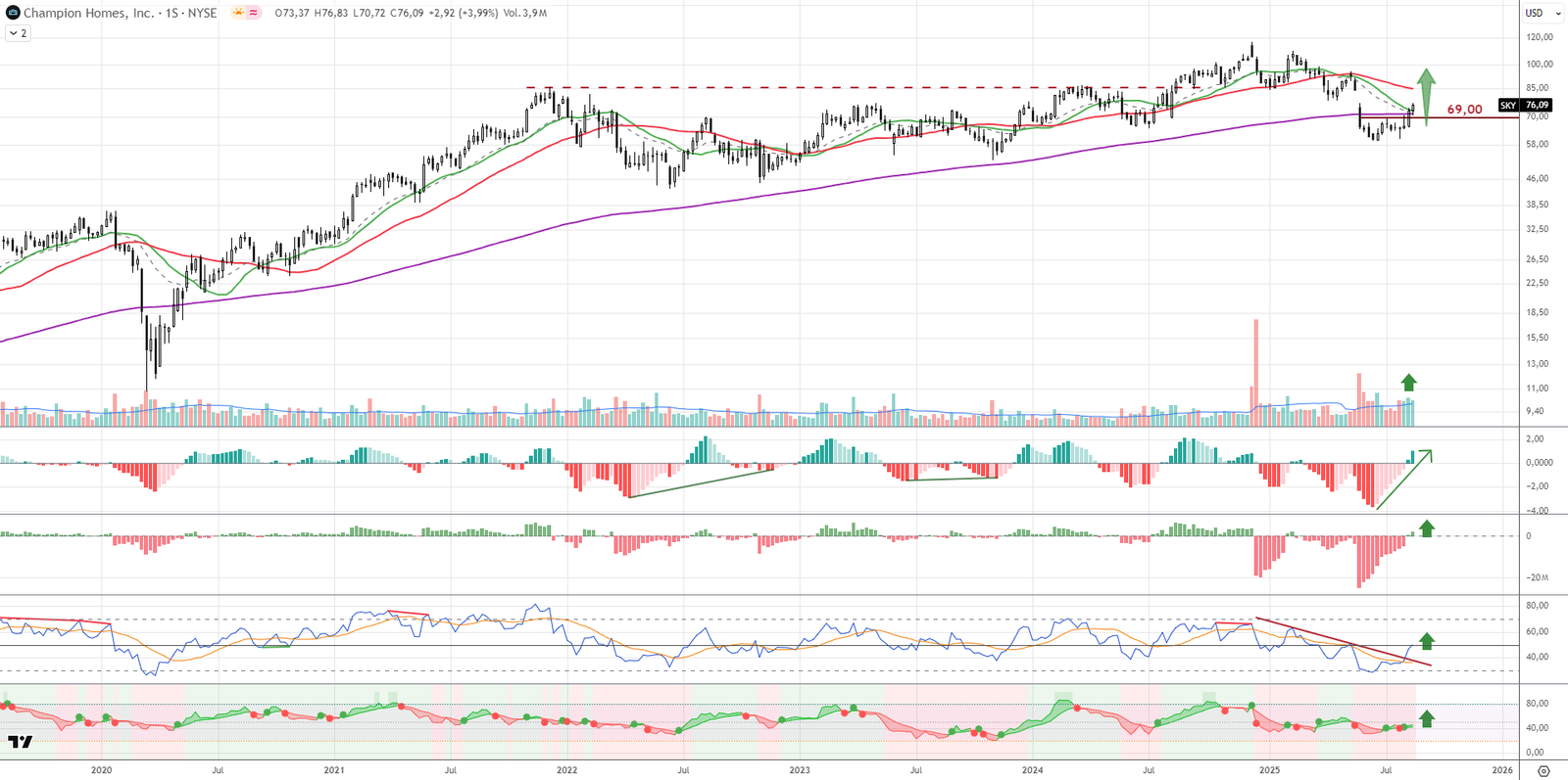 Gráfico semanal de Champion Homes