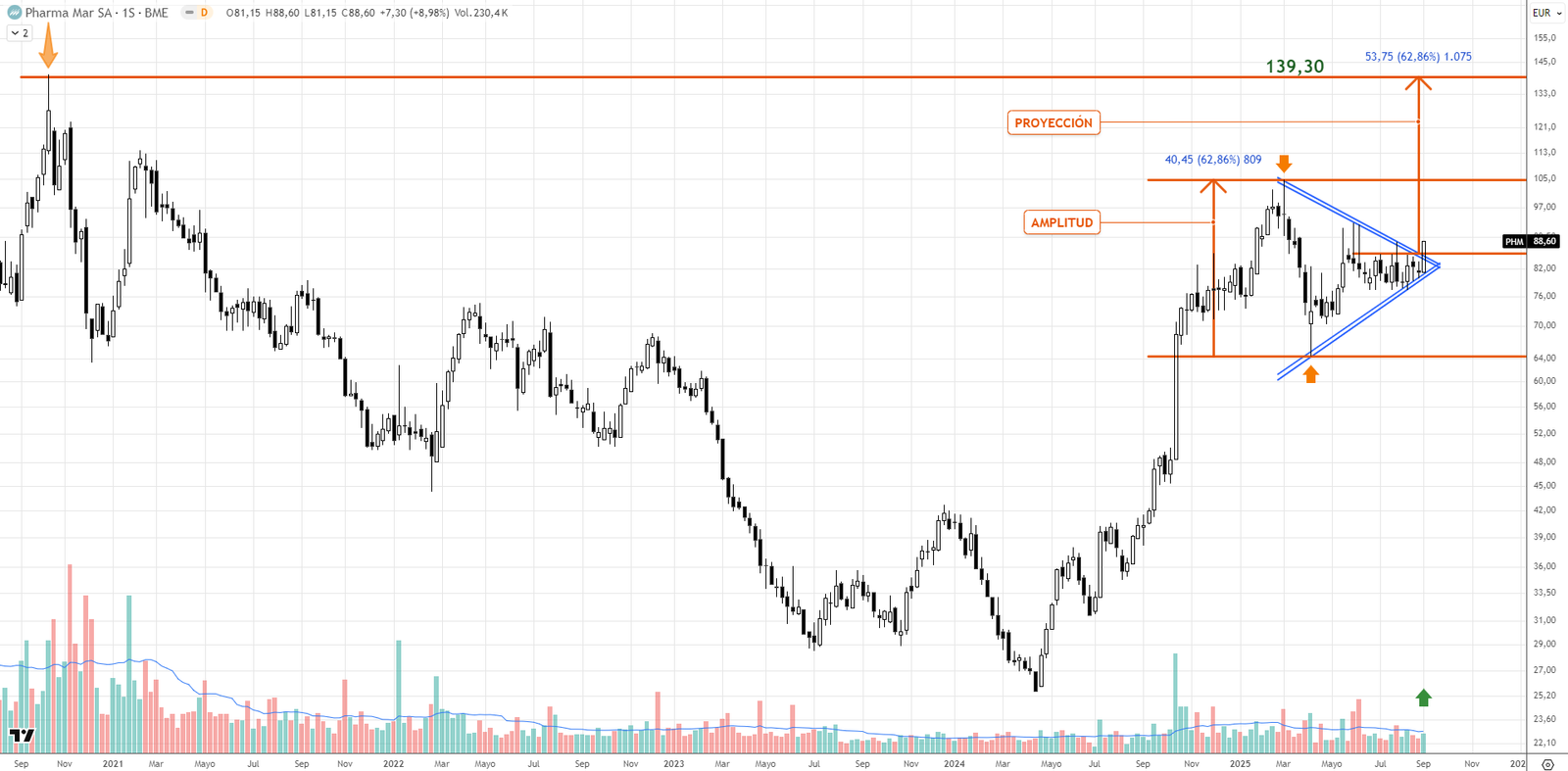 PHM Gráfico semanal