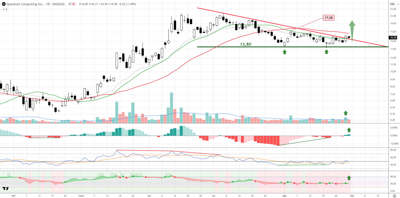QUBT Gráfico Diario