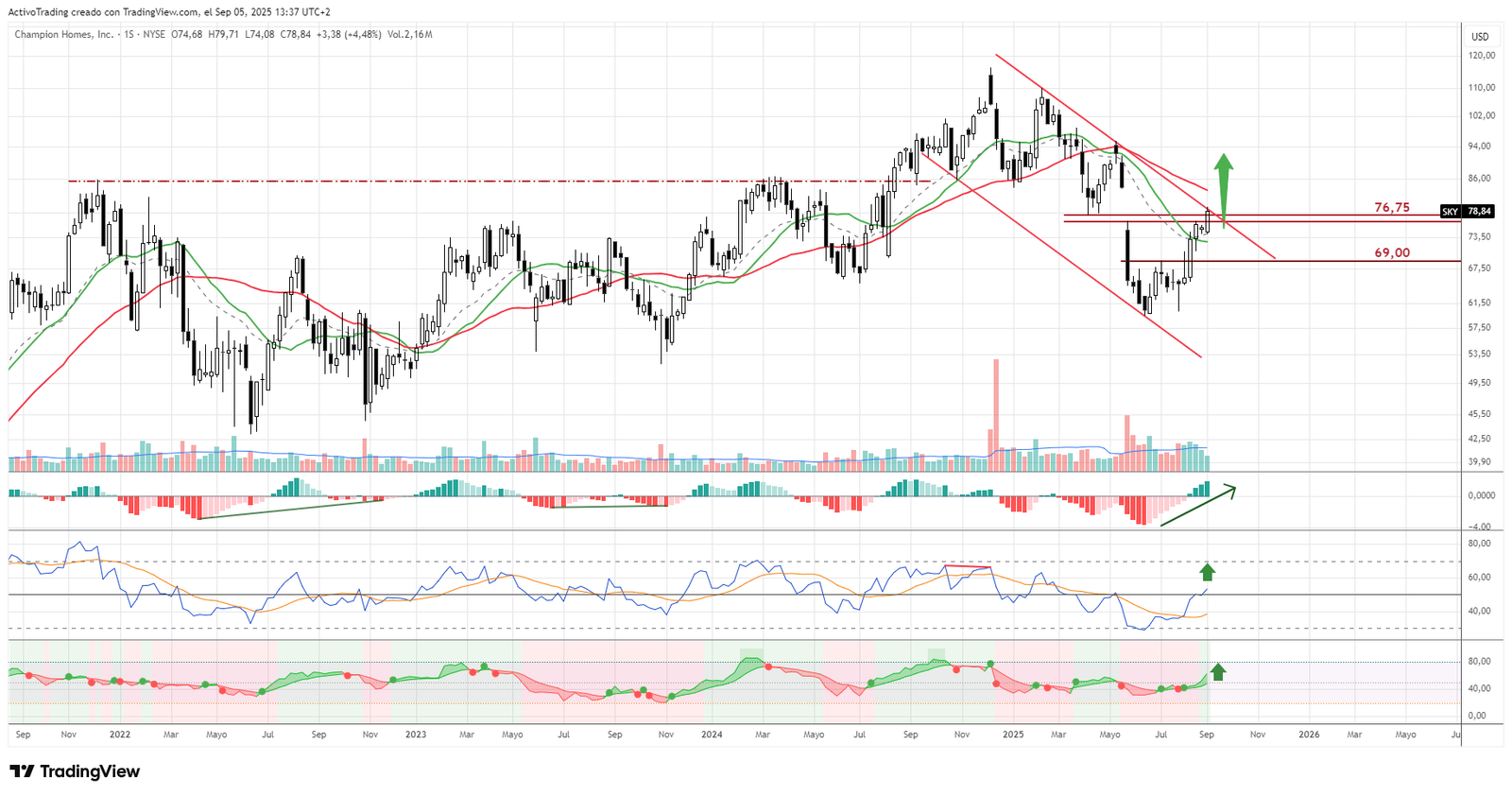 SKY Gráfico Semanal