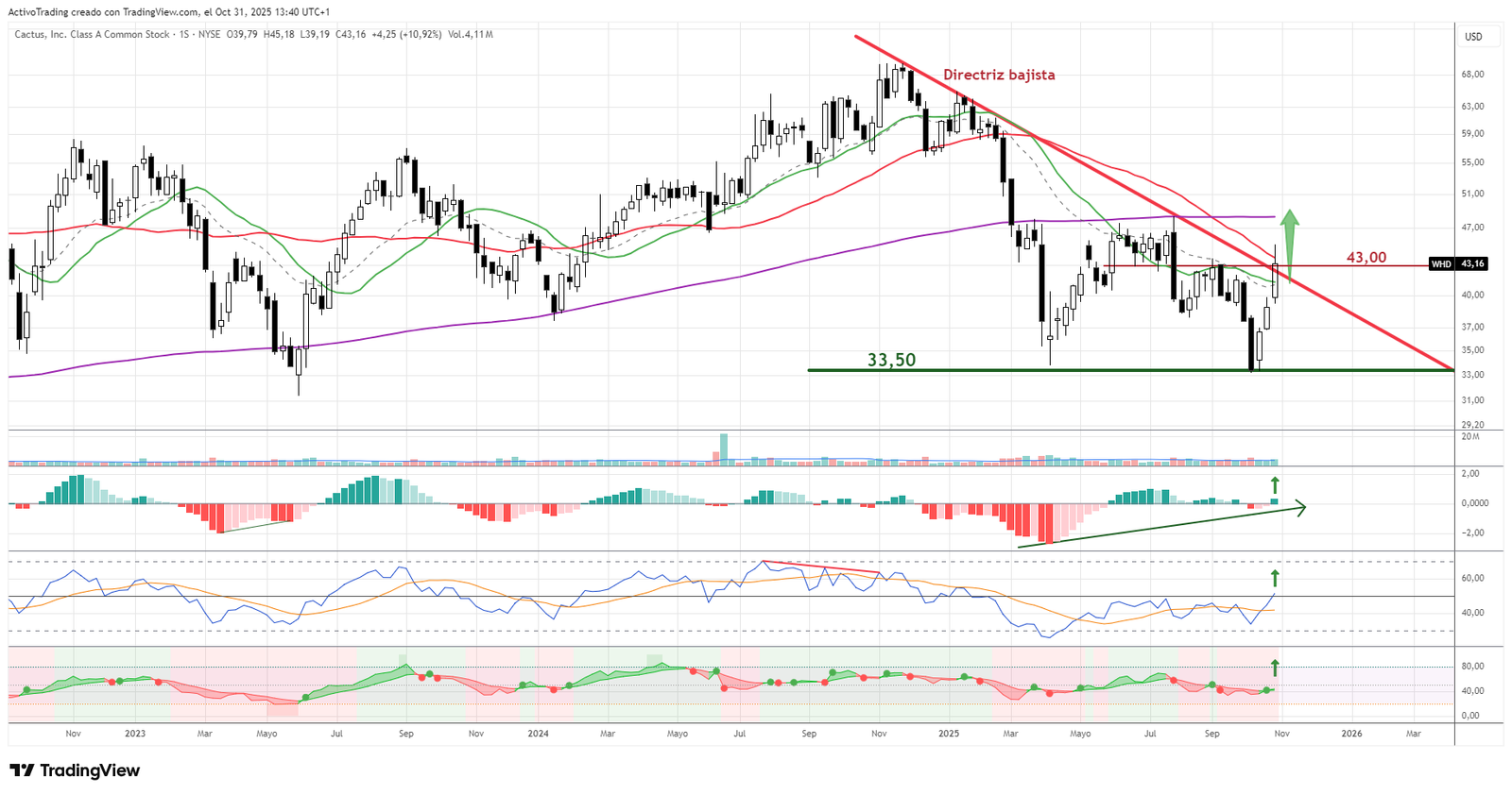 Gráfico semanal de WHD