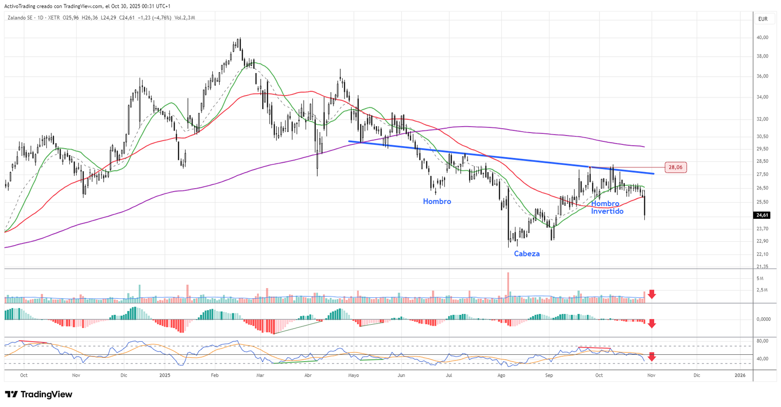 Gráfico diario de Zalando