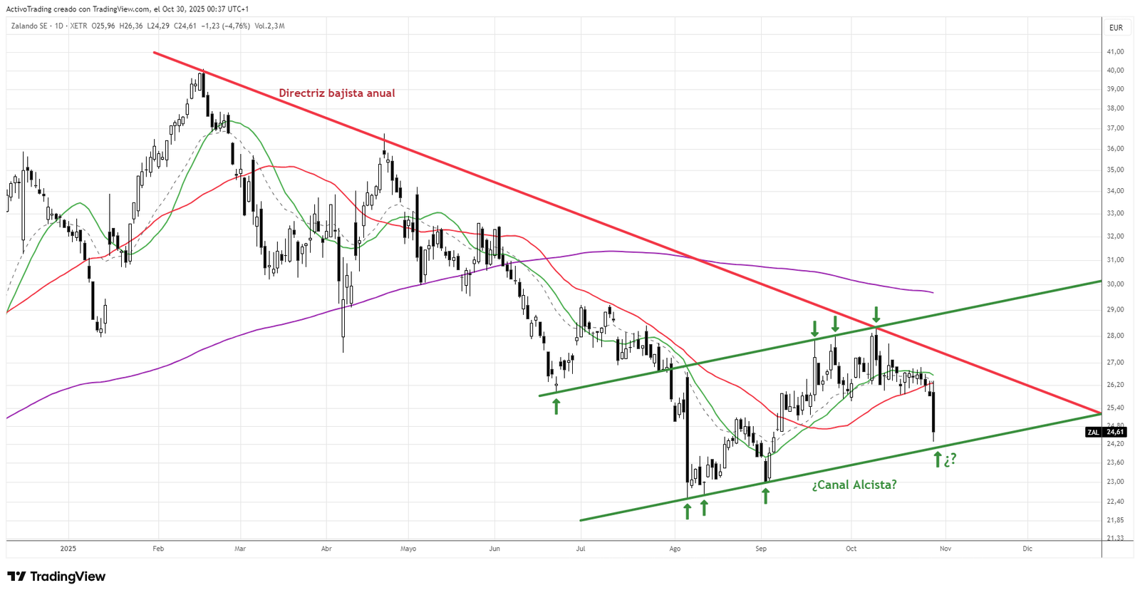 Gráfico diario de Zalando