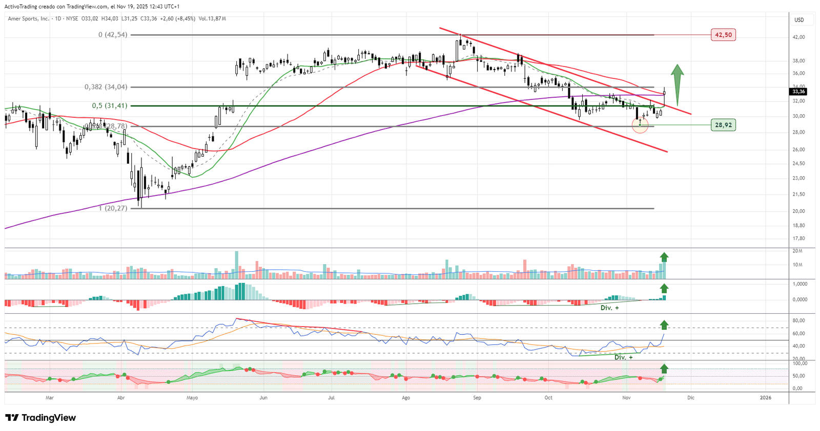 Gráfico diario de AS
