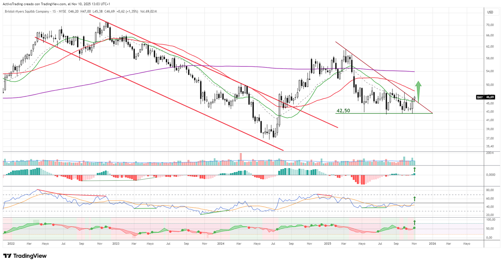 Gráfico semanal de BMY