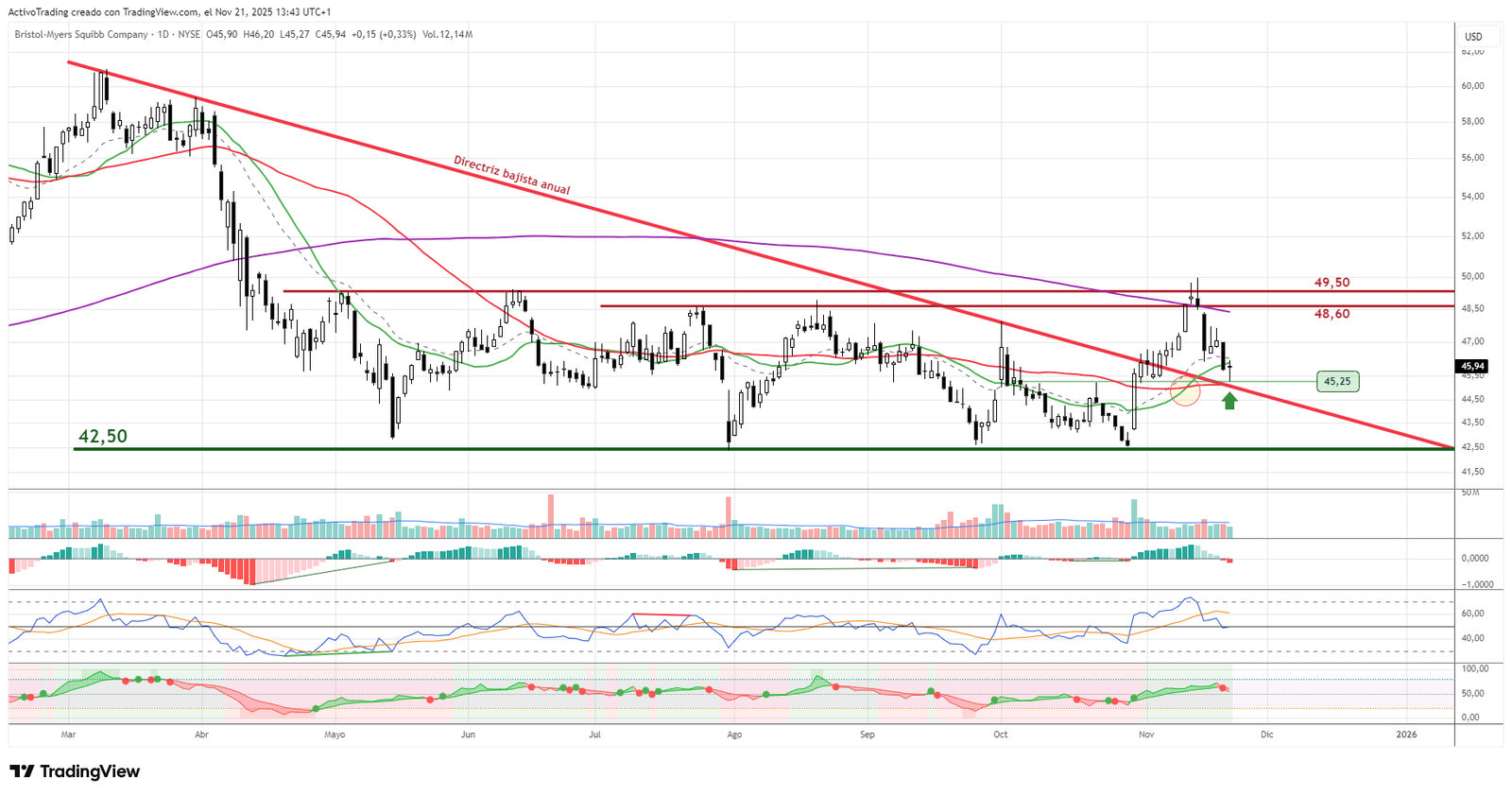 Gráfico diario de BMY