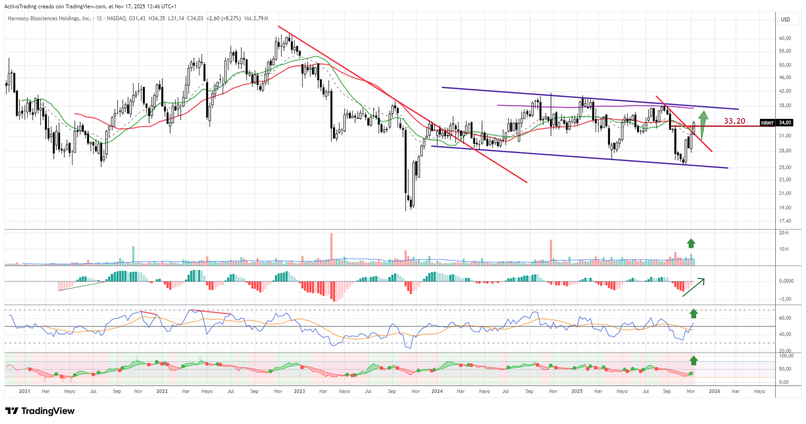 Gráfico semanal de HRMY