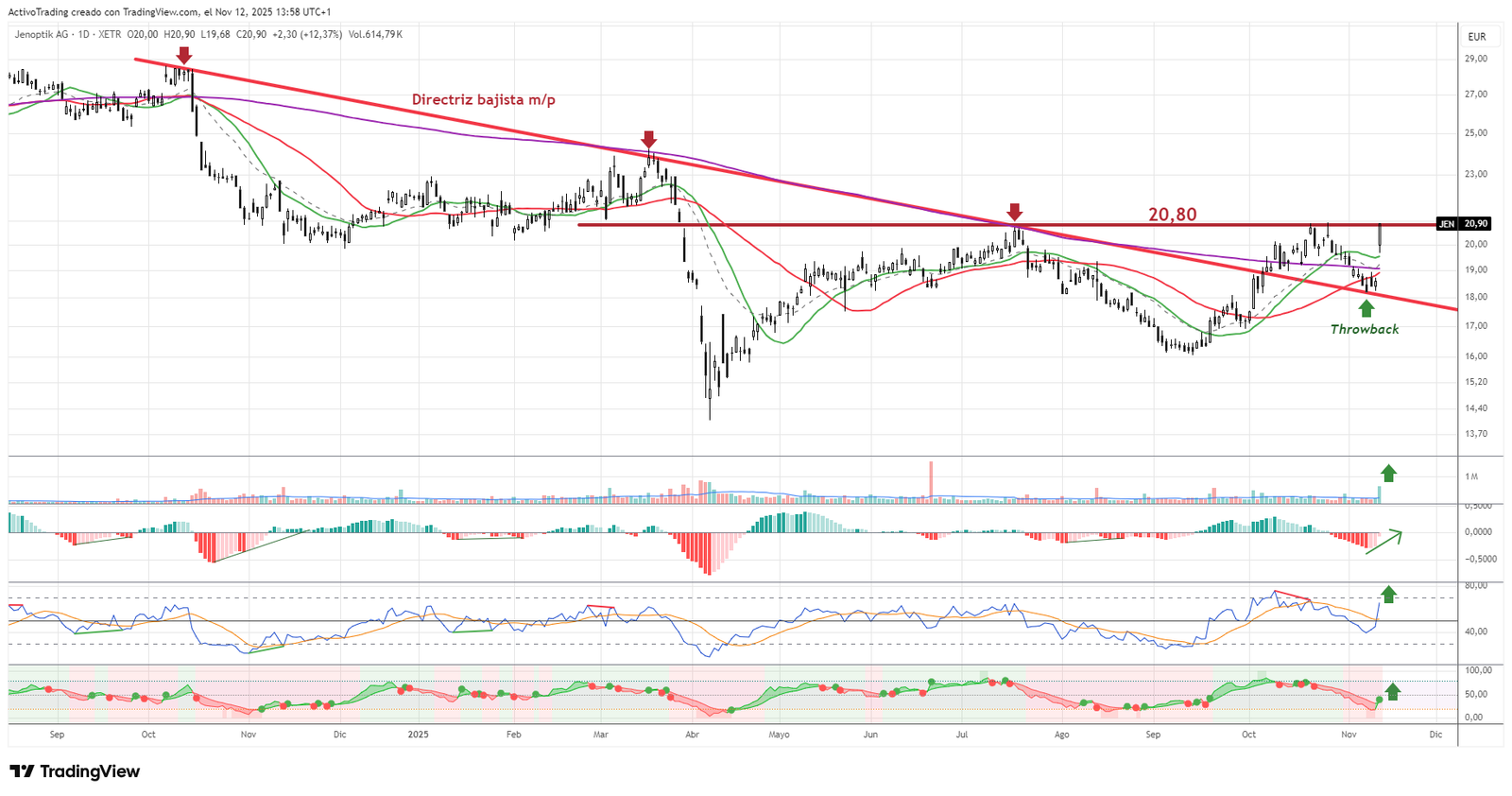 Gráfico diario de Jenoptik