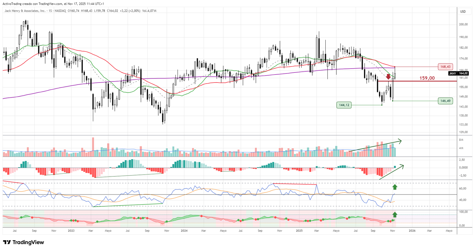 Gráfico semanal de JKHY