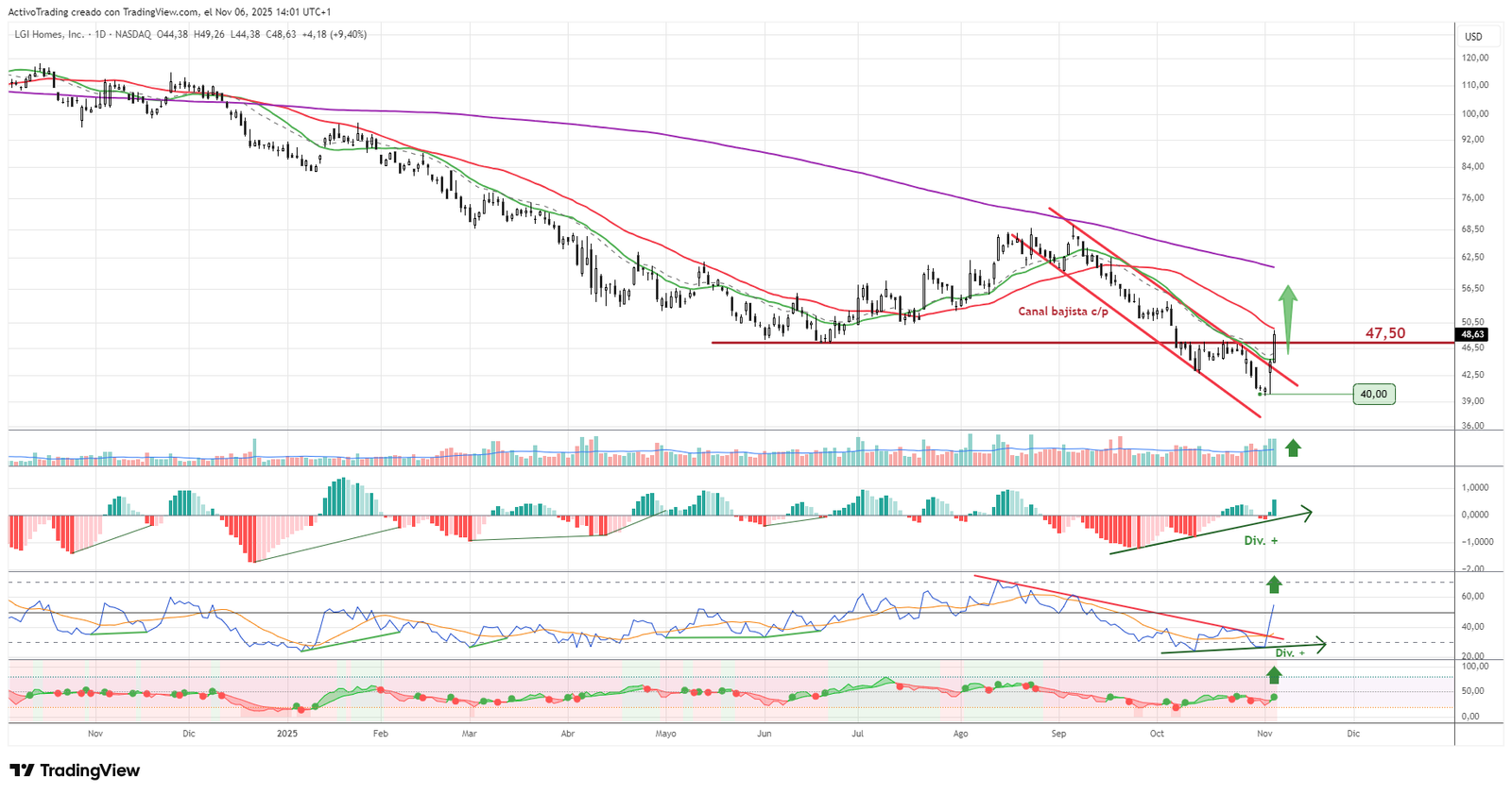 Gráfico diario de LGHI