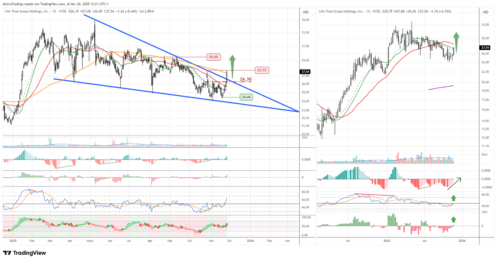 Gráfico diario/semanal LTH