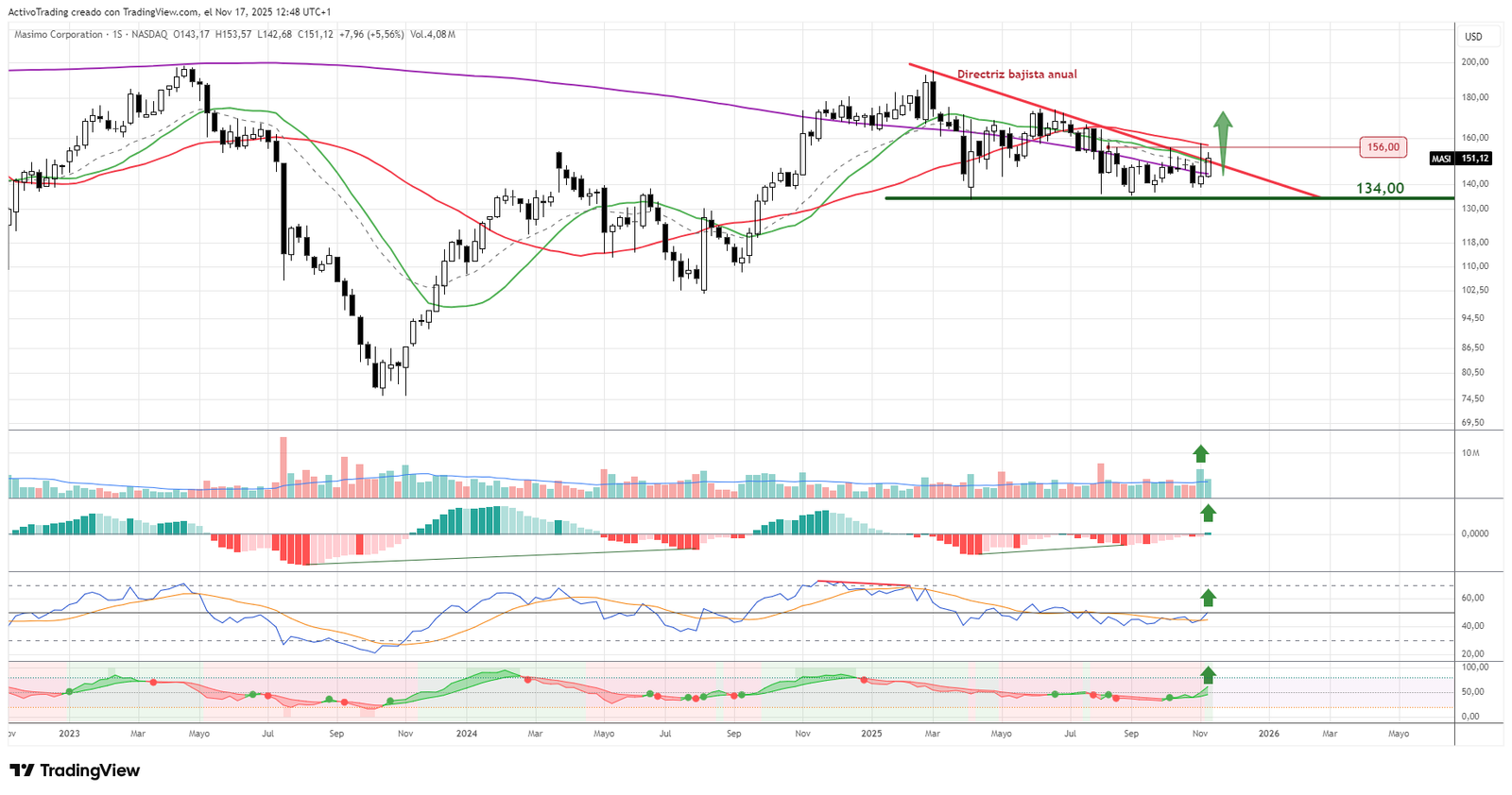 Gráfico semanal de MASI