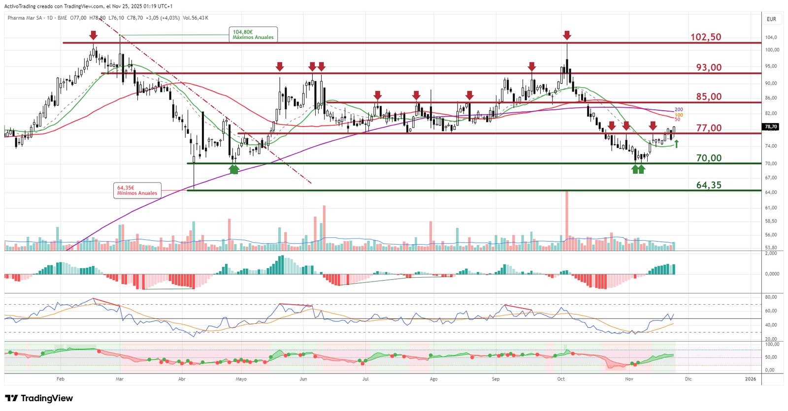Gráfico de PharmaMar