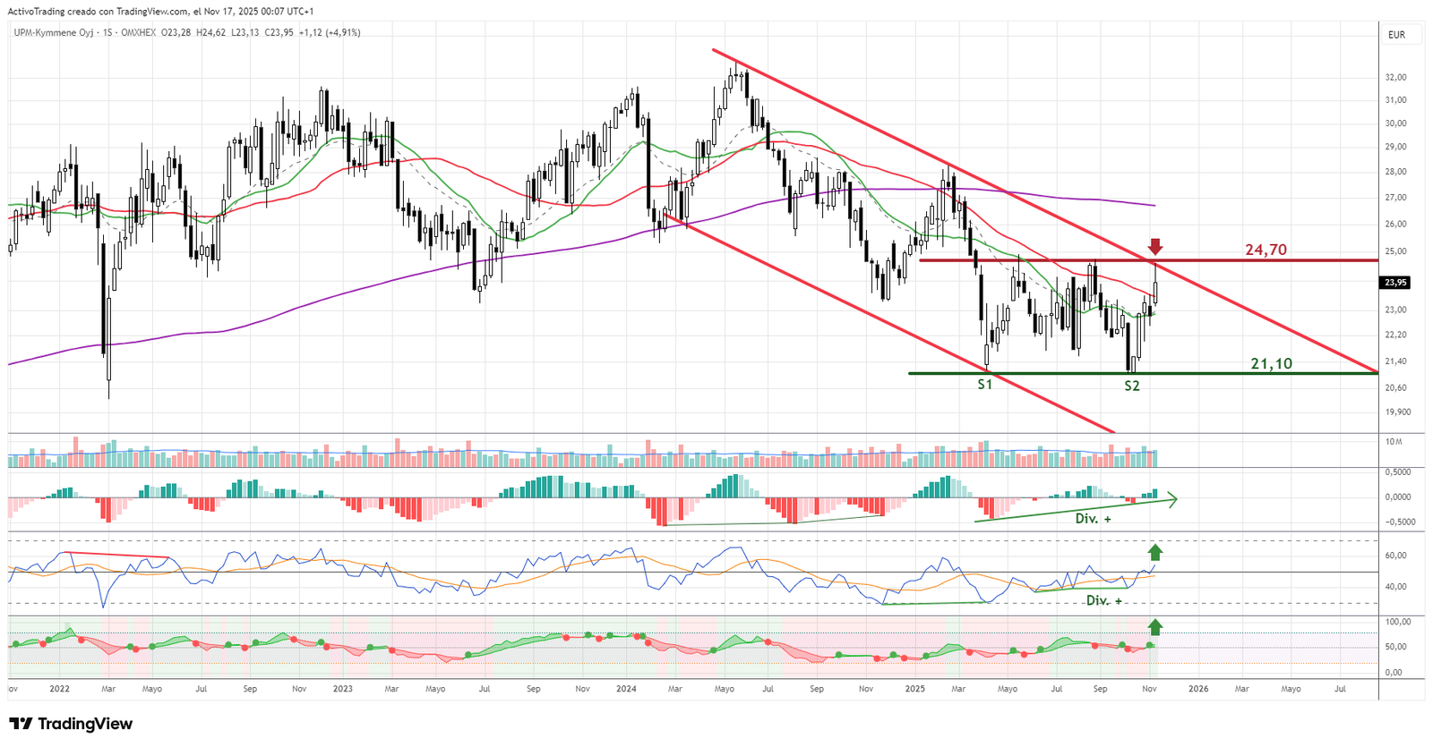 Gráfico diario de UPM