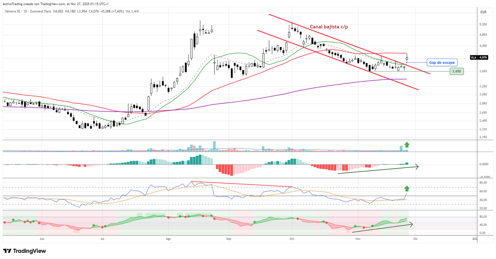 Gráfico diario de VLNA