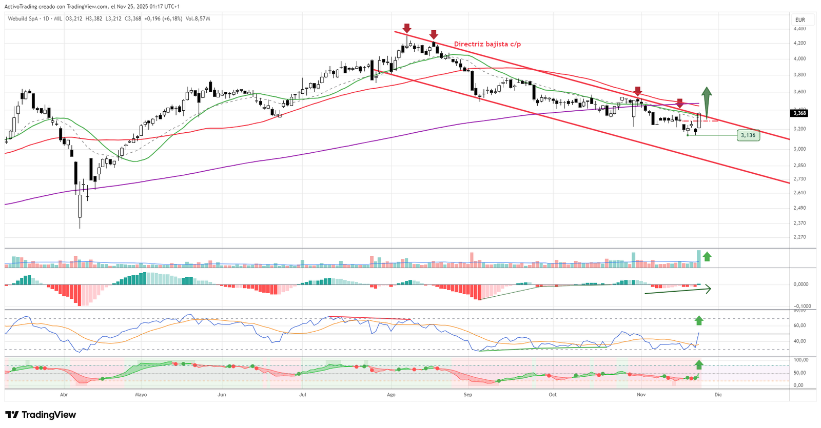 Gráfico diario de Webuild
