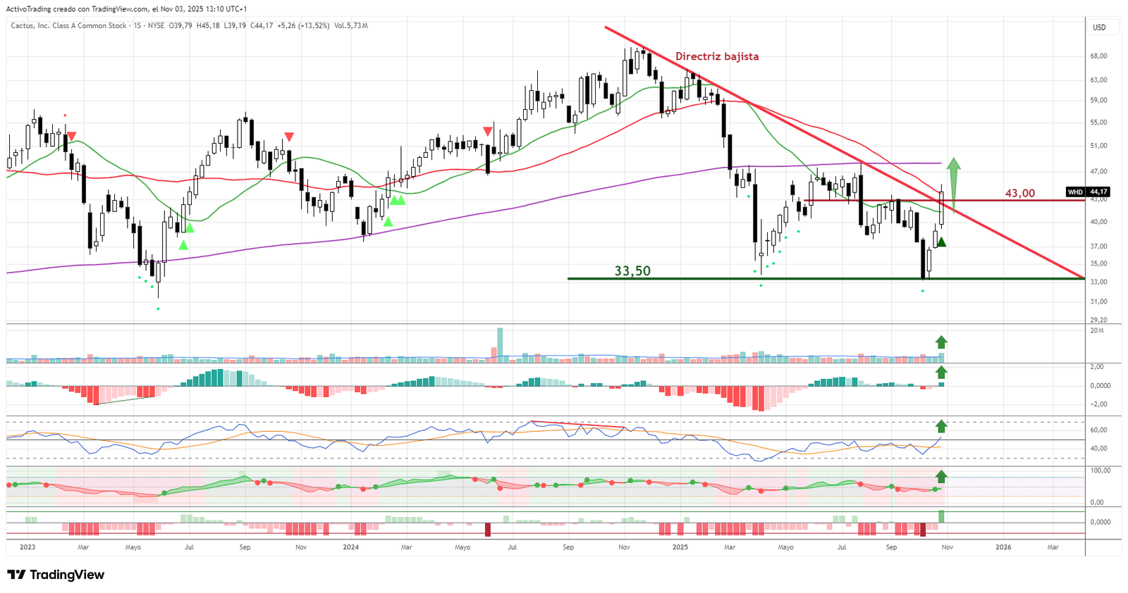 Gráfico semanal de Cactus