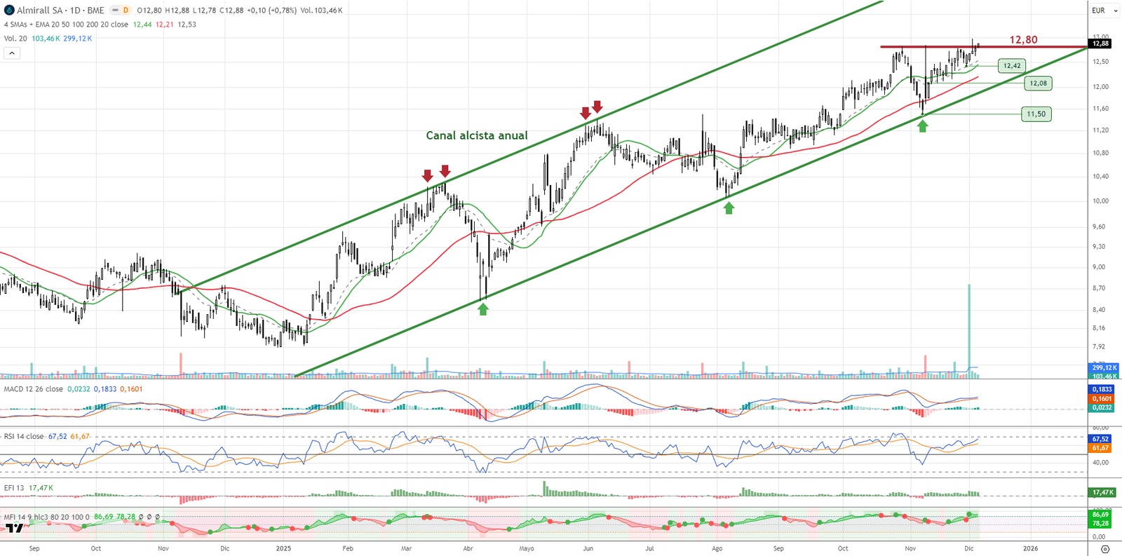 Gráfico diario de Almirall