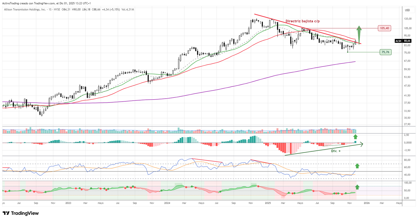 Gráfico de Allison Transmission