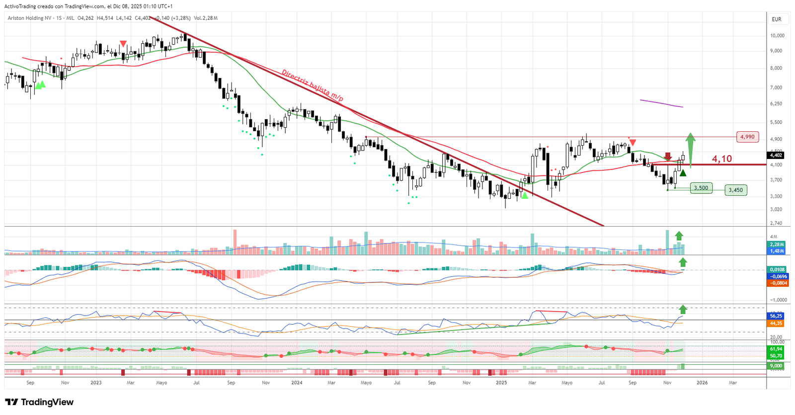 Gráfico semanal de ARIS