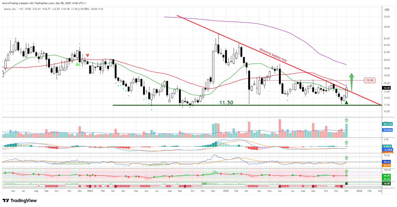 Gráfico semanal de Asana