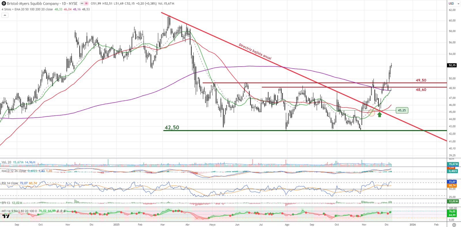 Gráfico diario de BMY
