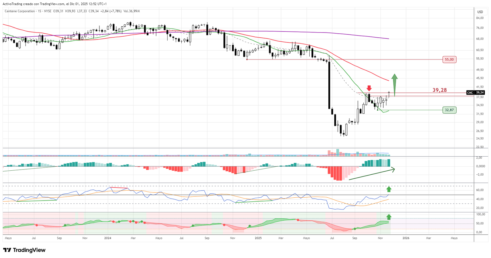 Gráfico semanal de Centene Corporation