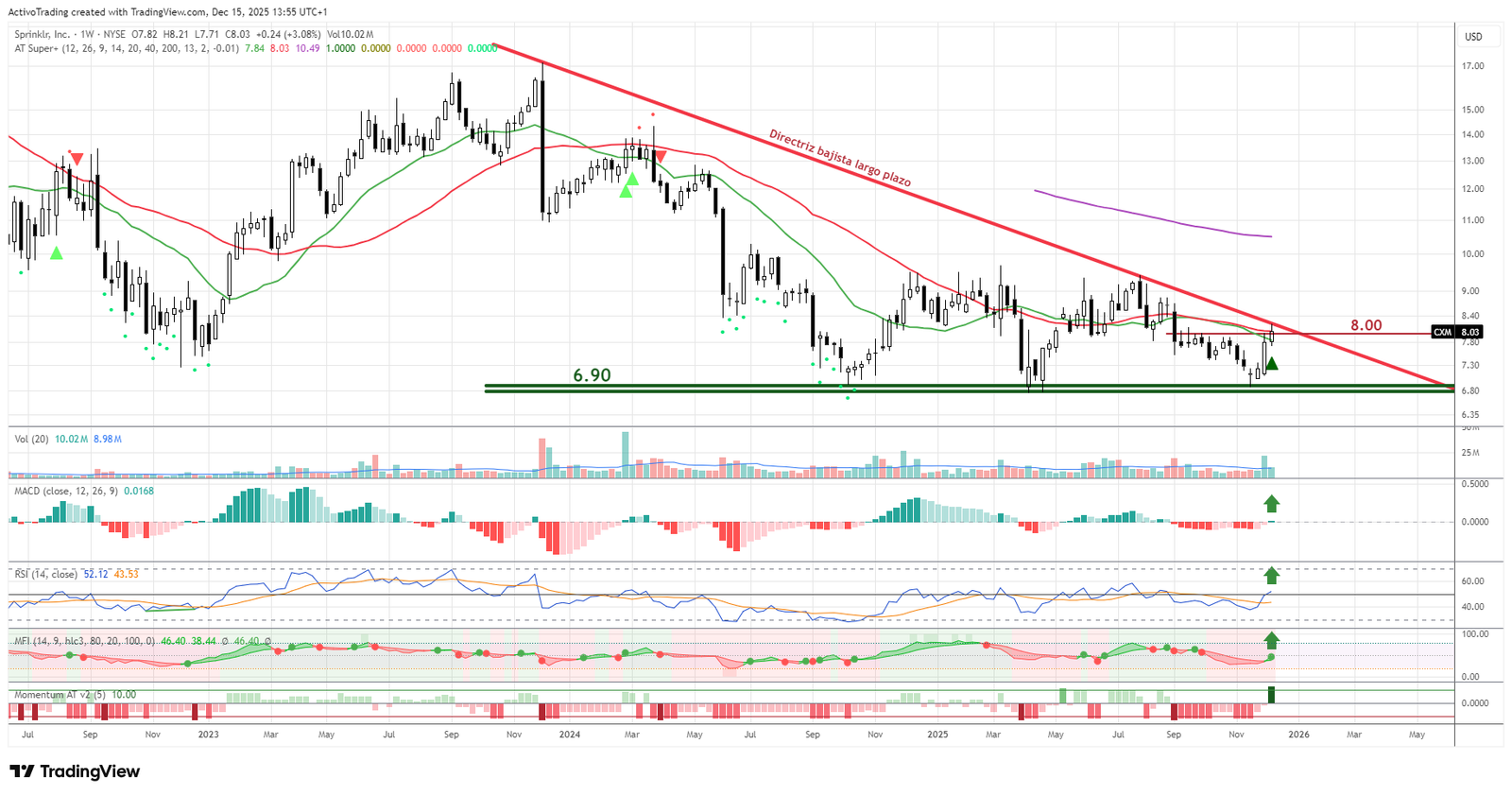 Gráfico de Sprinklr