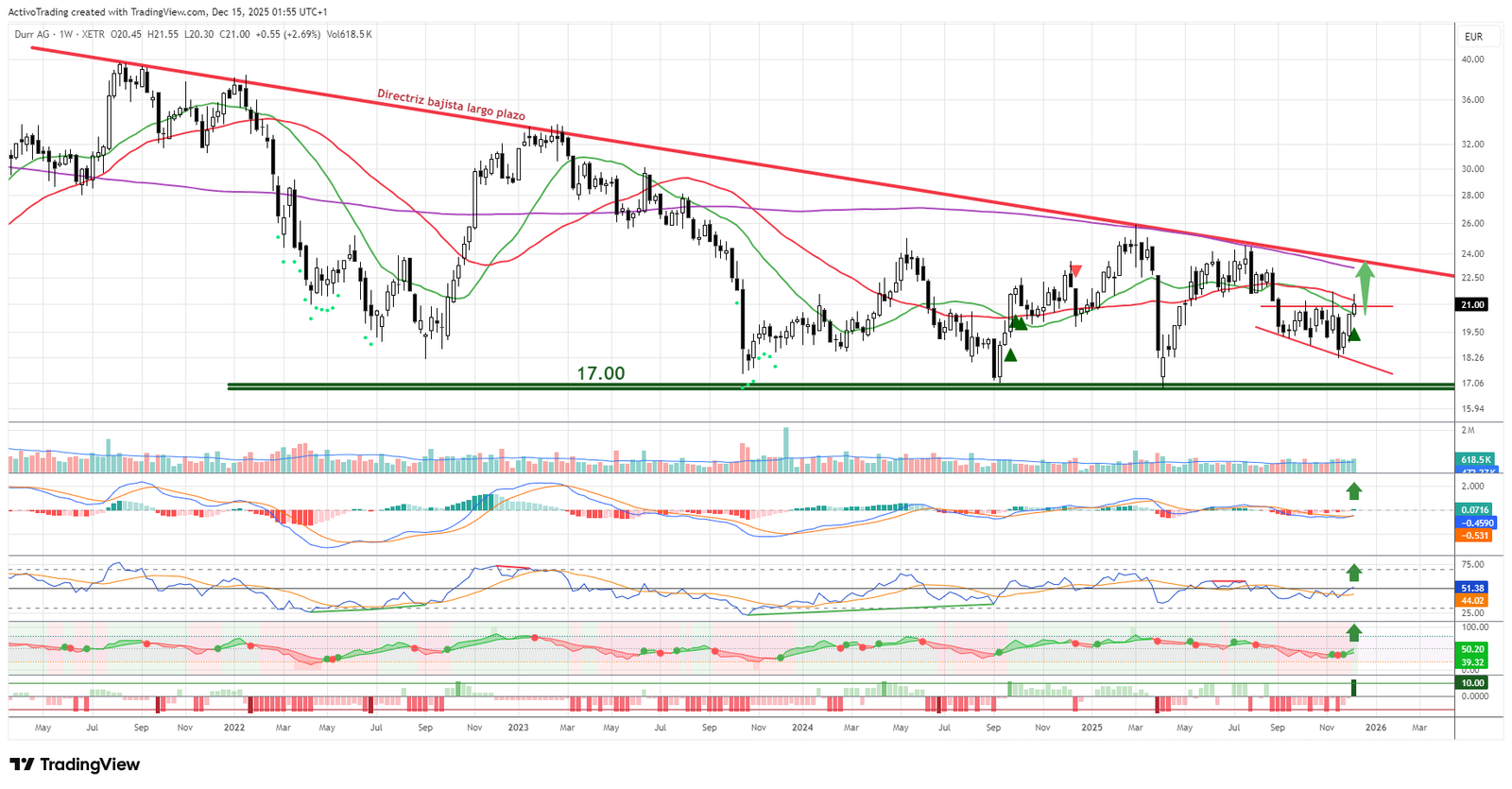 Gráfico semanal de Durr