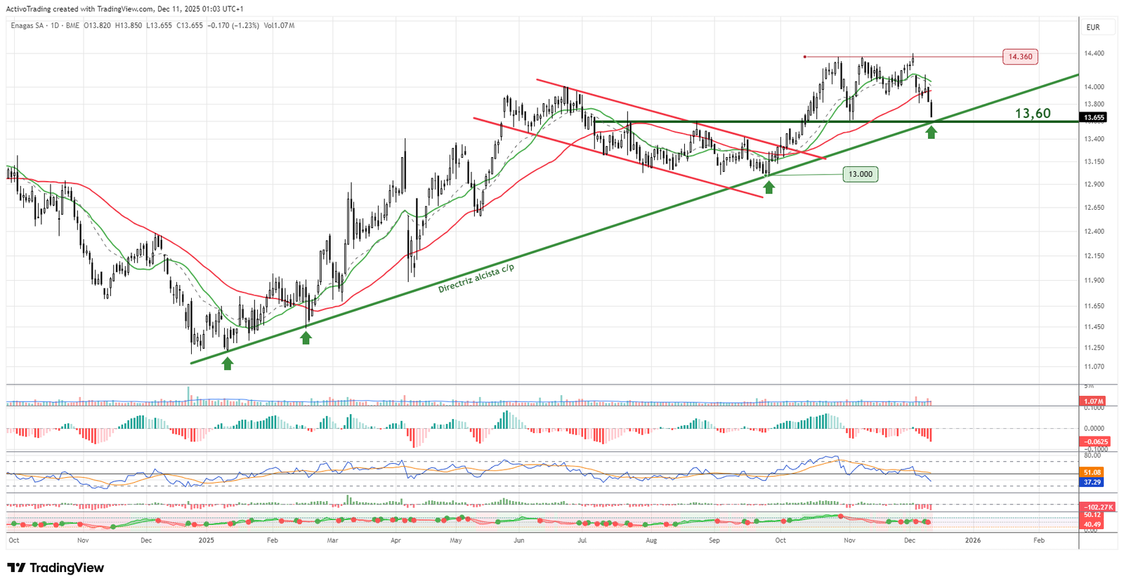 Gráfico diario de Enagas