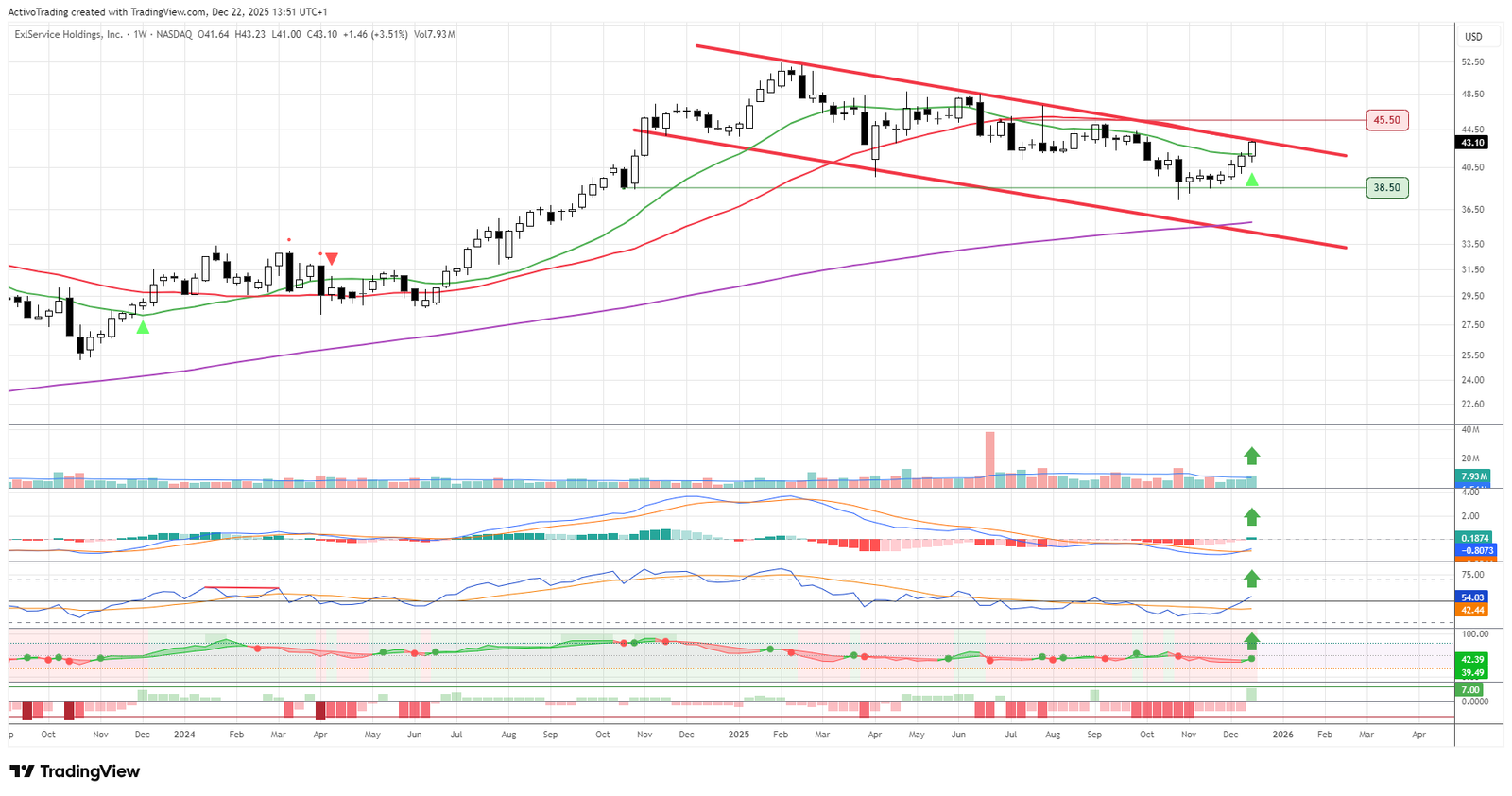 Gráfico semanal EXLS