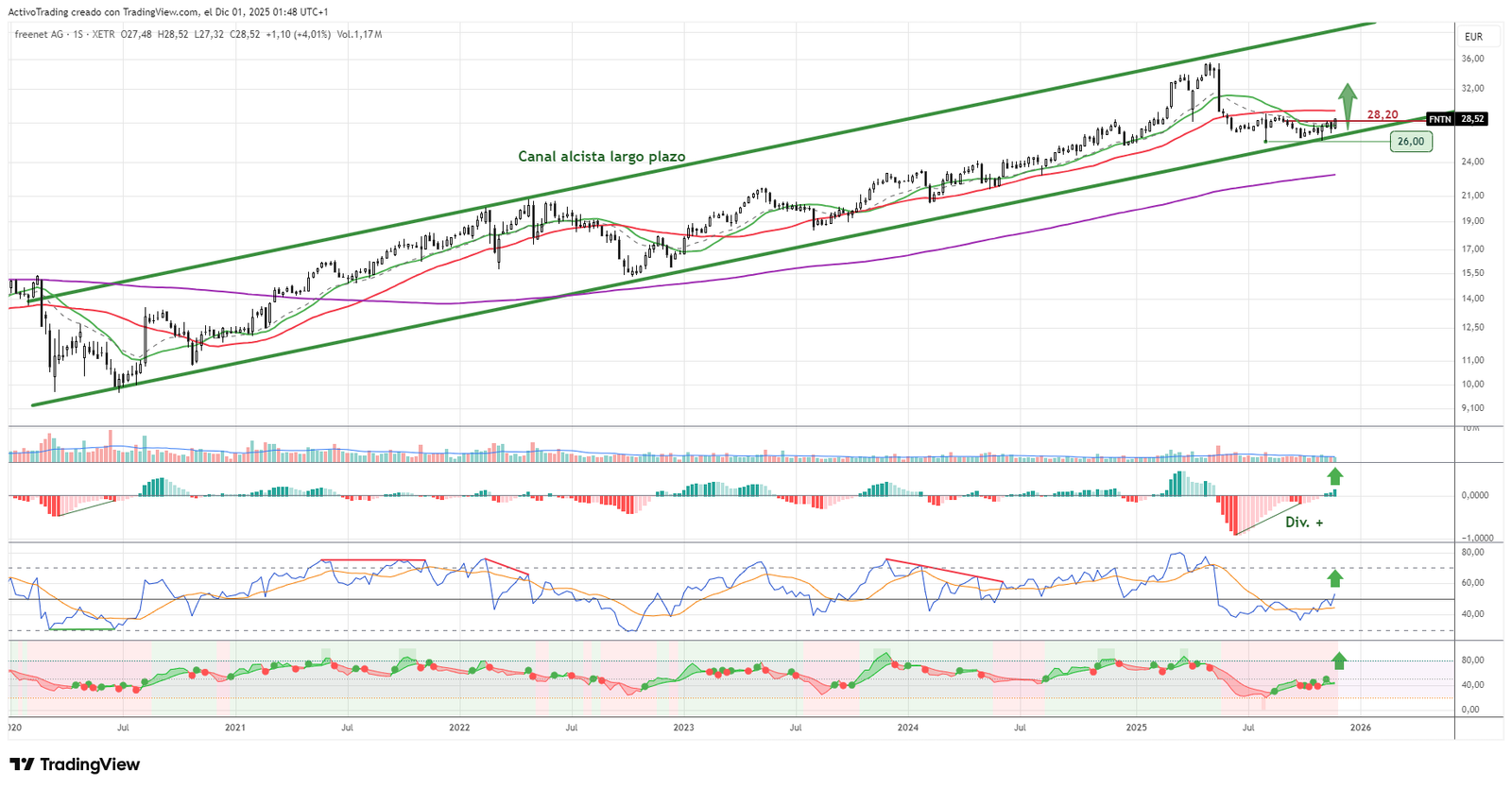 Gráfico semanal de FNTN