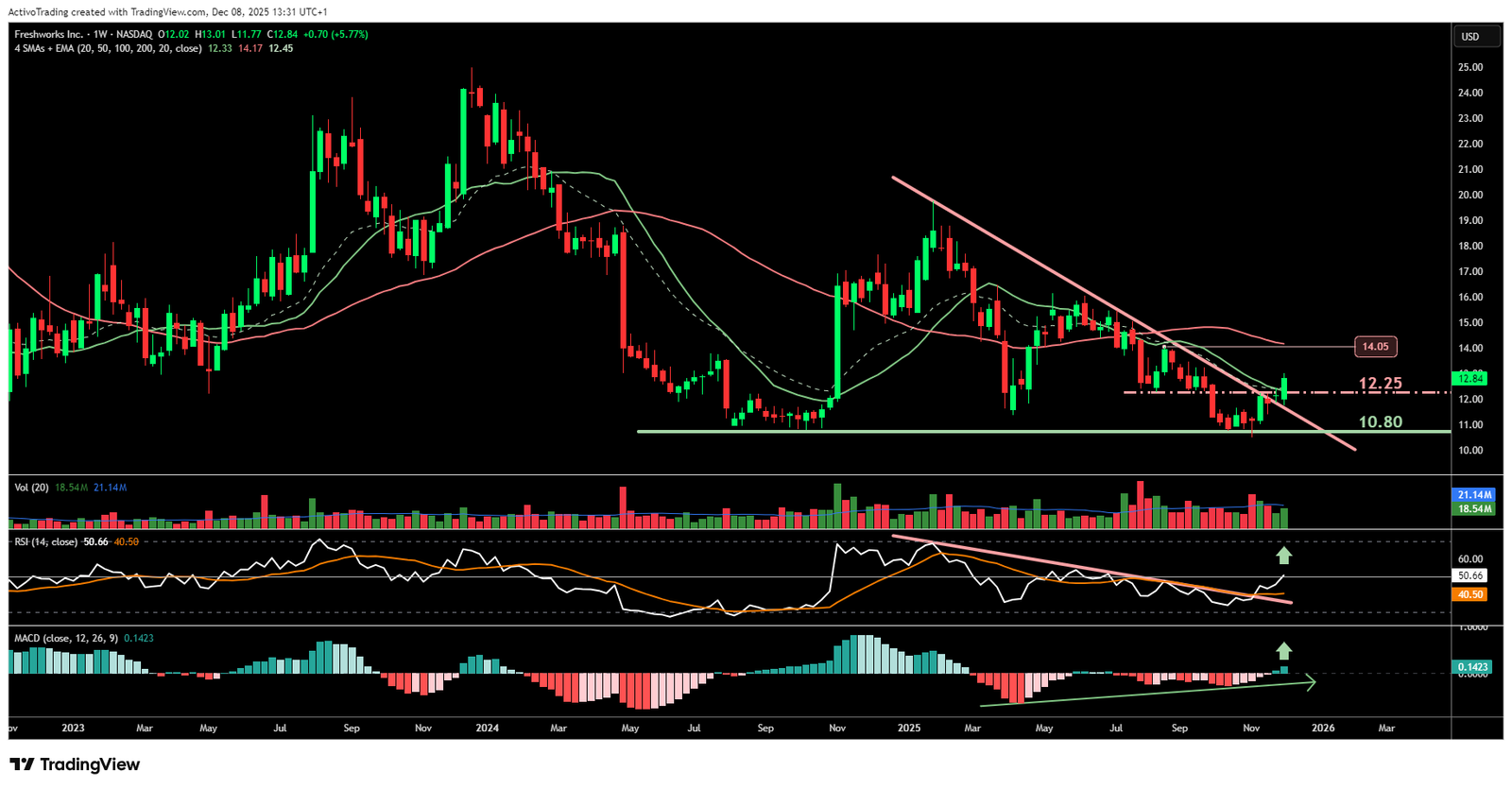 Gráfico semanal de Freshwork