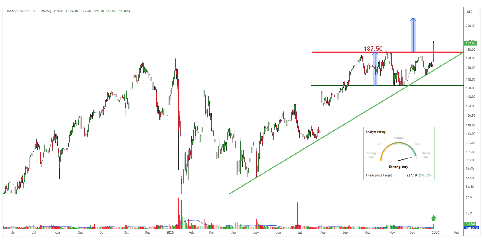 Gráfico de FTAI Aviation