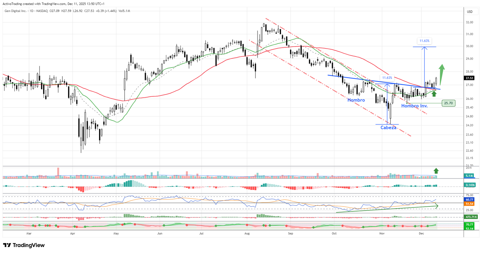 Gráfico diario de GEN