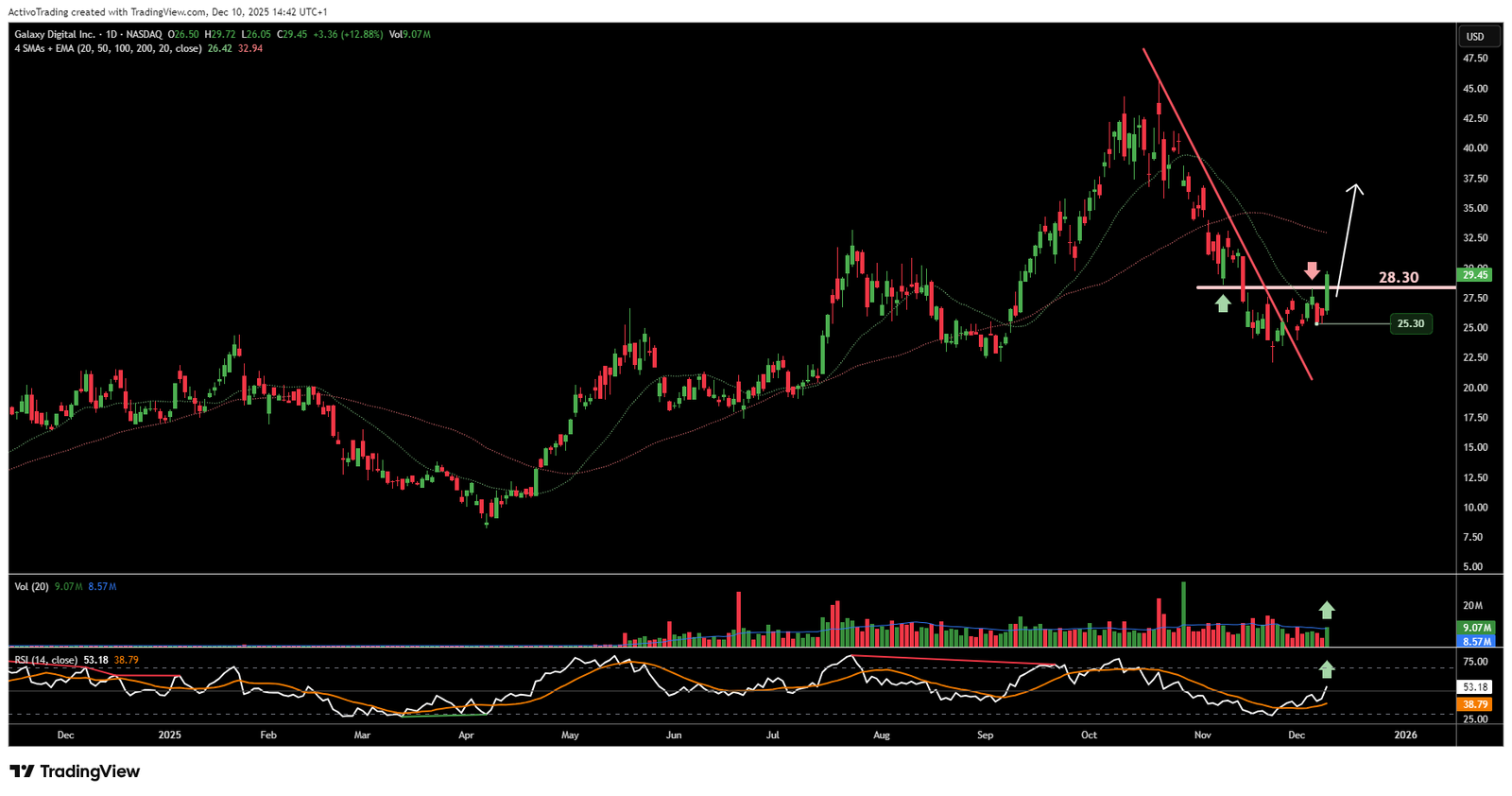 Gráfico de Galaxy Digital