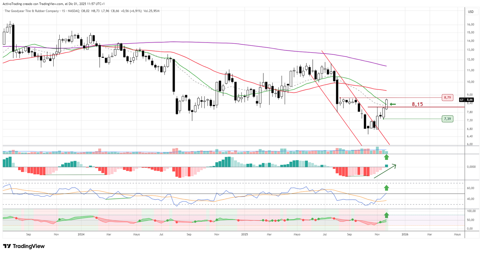 Gráfico semanal de GT