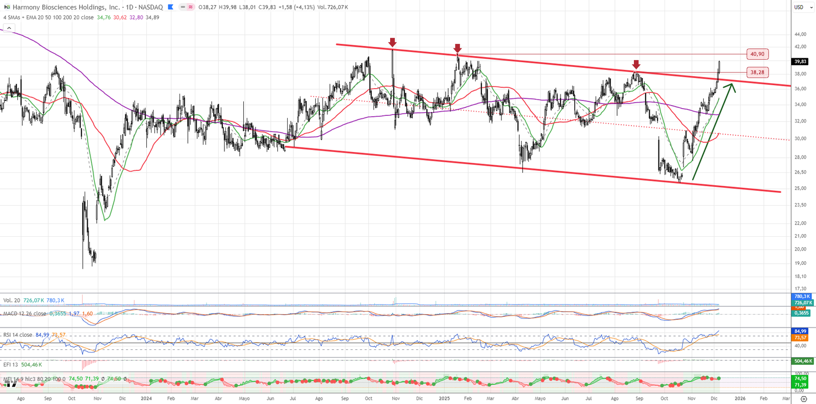 Gráfico diario de HRMY