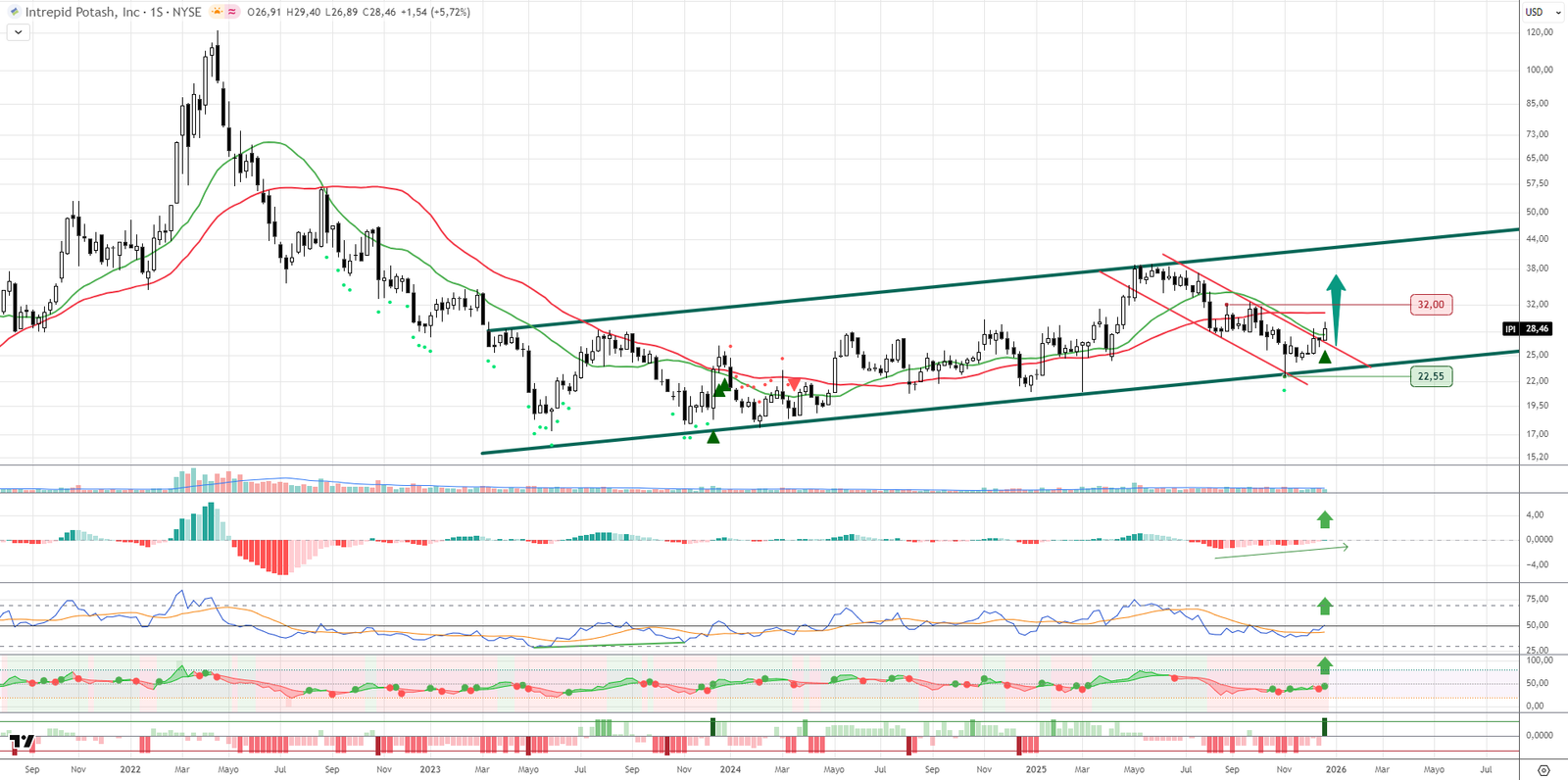 Gráfico semanal de IPI