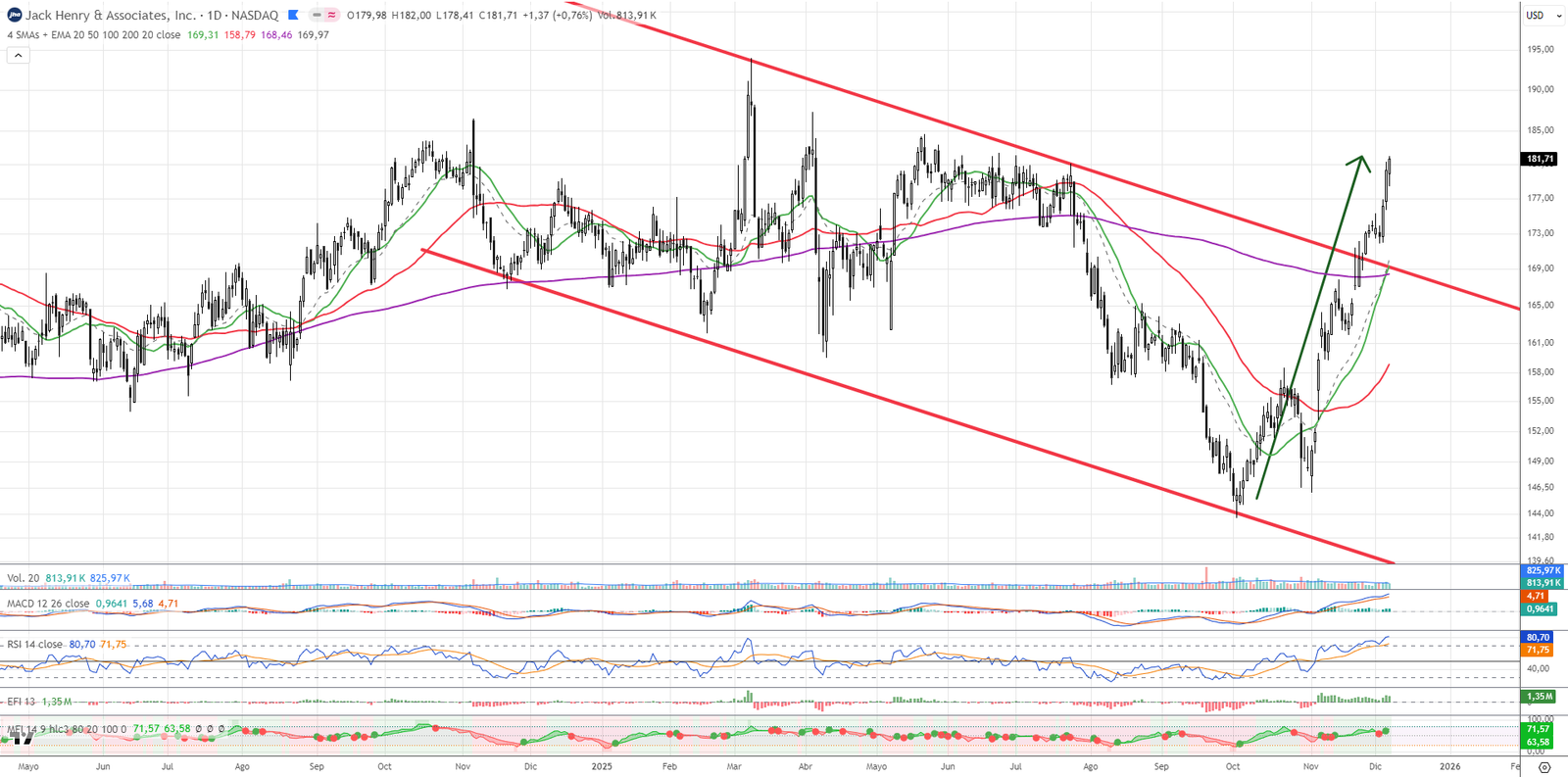 Gráfico diario de JKHY