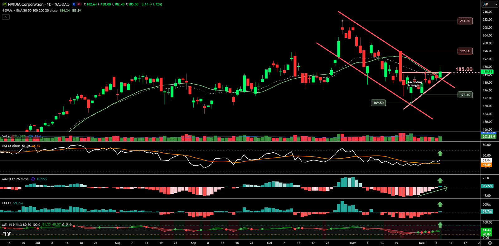 Gráfico diario de NVDA
