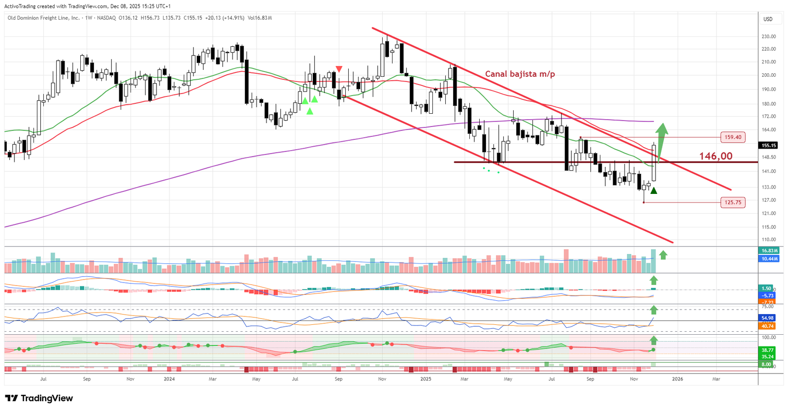 Gráfico semanal de ODFL
