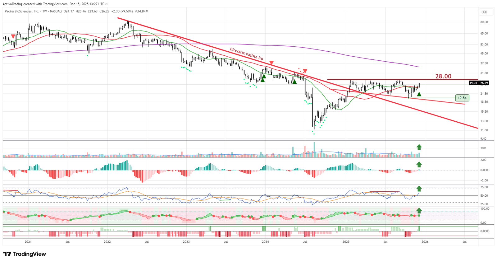 Gráfico de Pacira BioSciences
