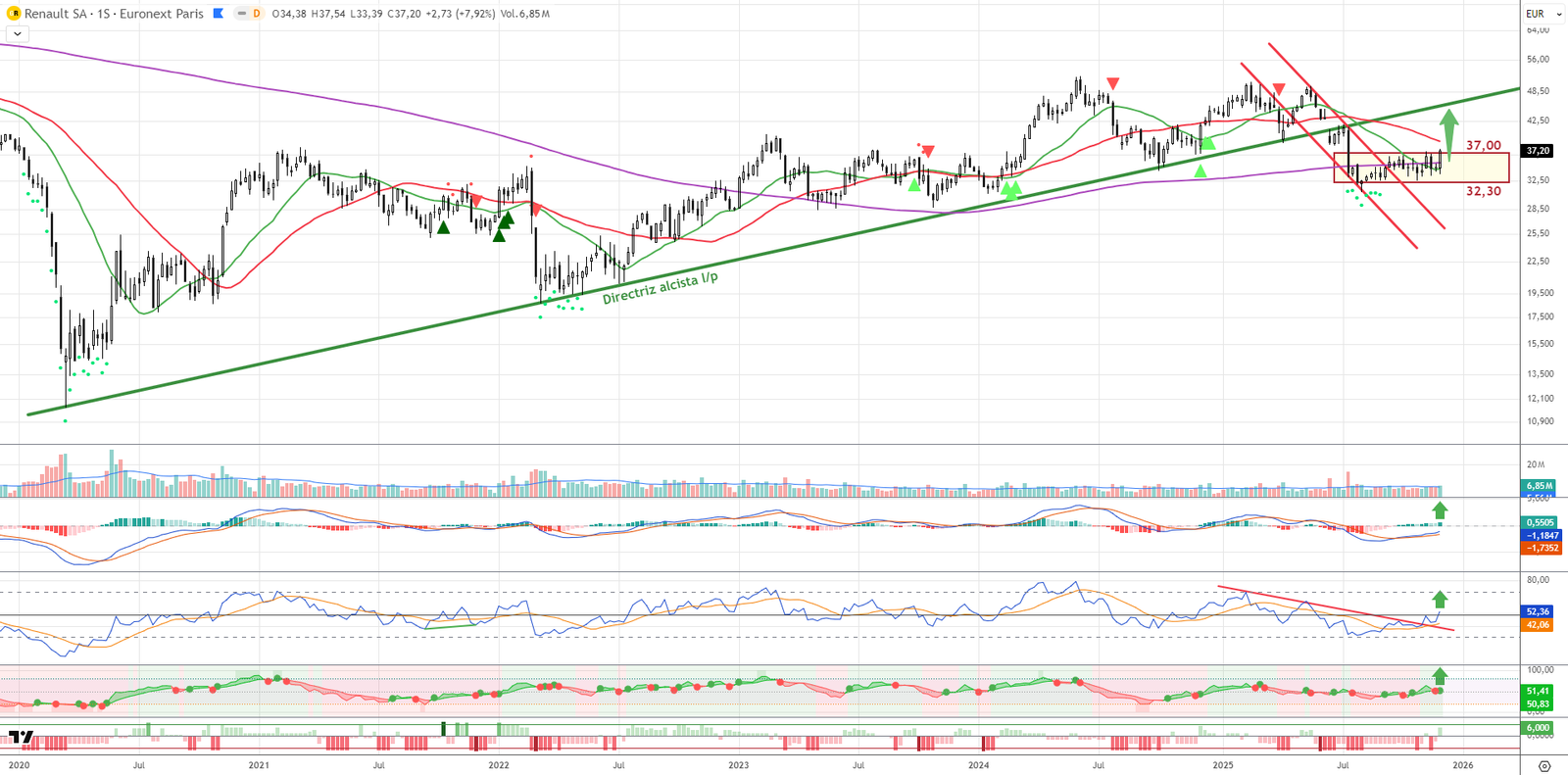 Gráfico semanal de Renault