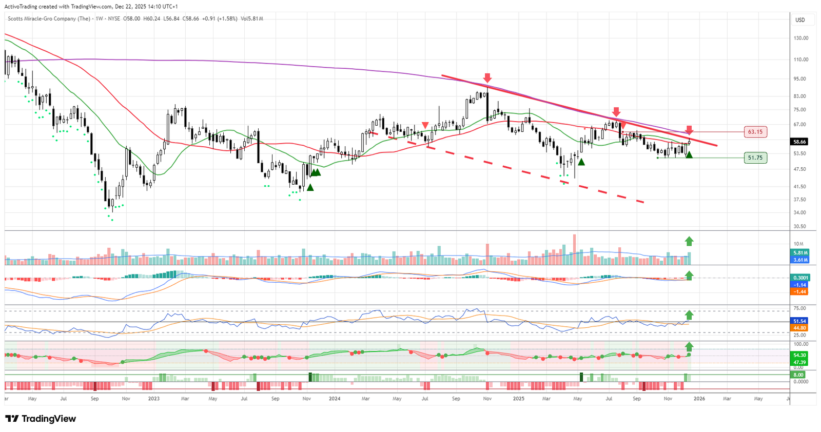 Gráfico Semanal de SMG
