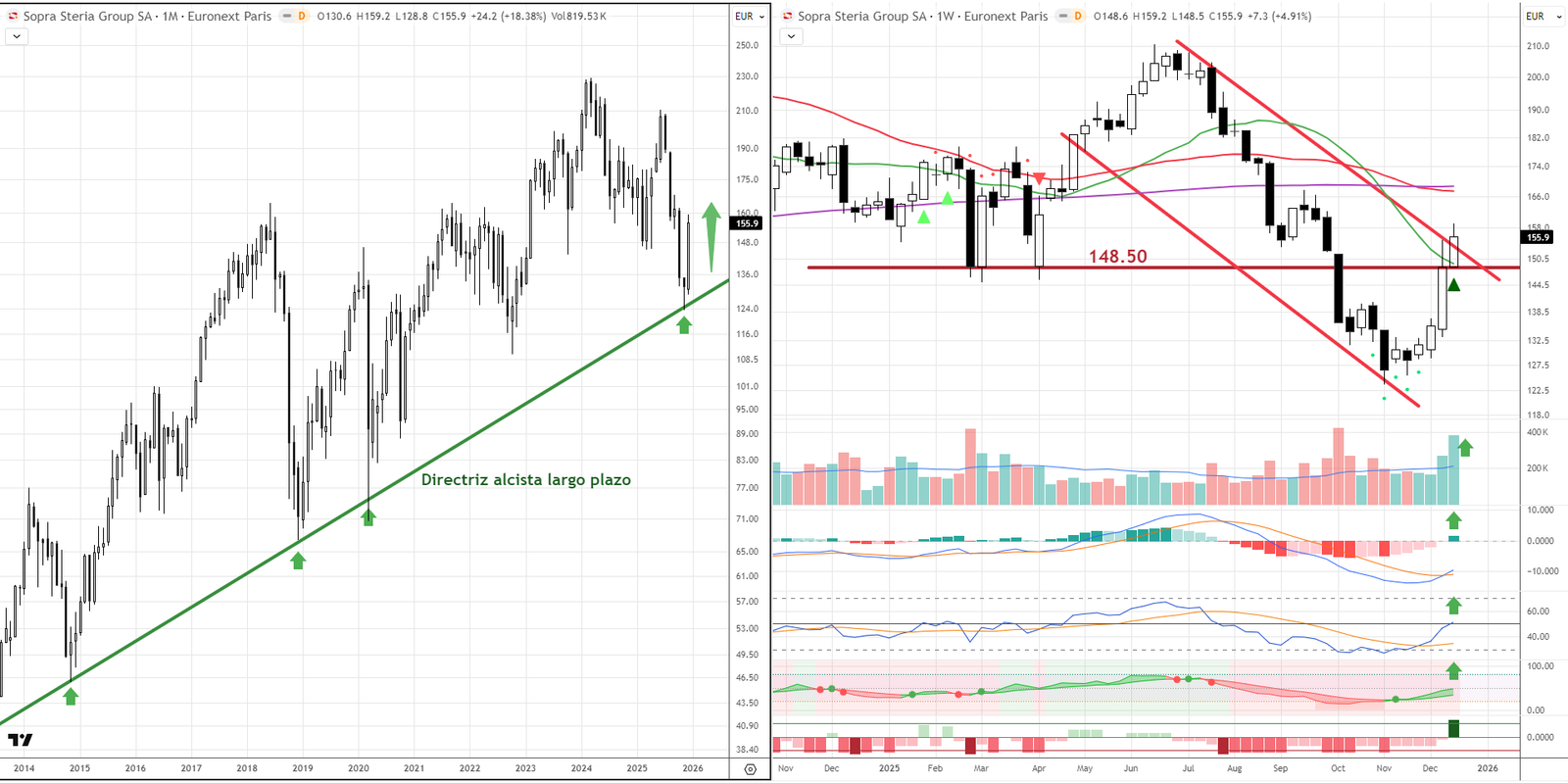 Gráfico de Sopra Steria