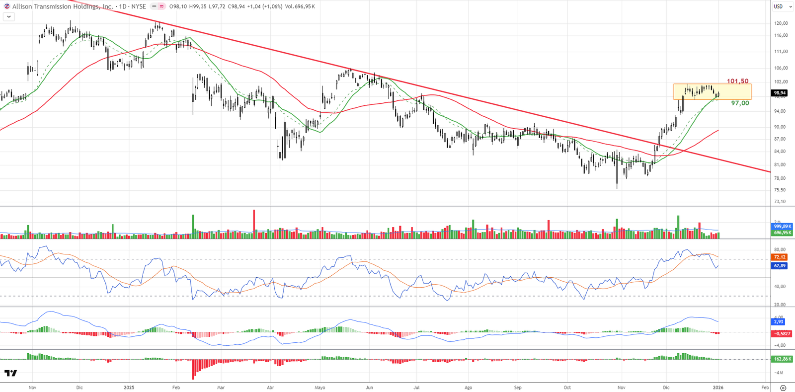 Gráfico diario de Allison Transmission