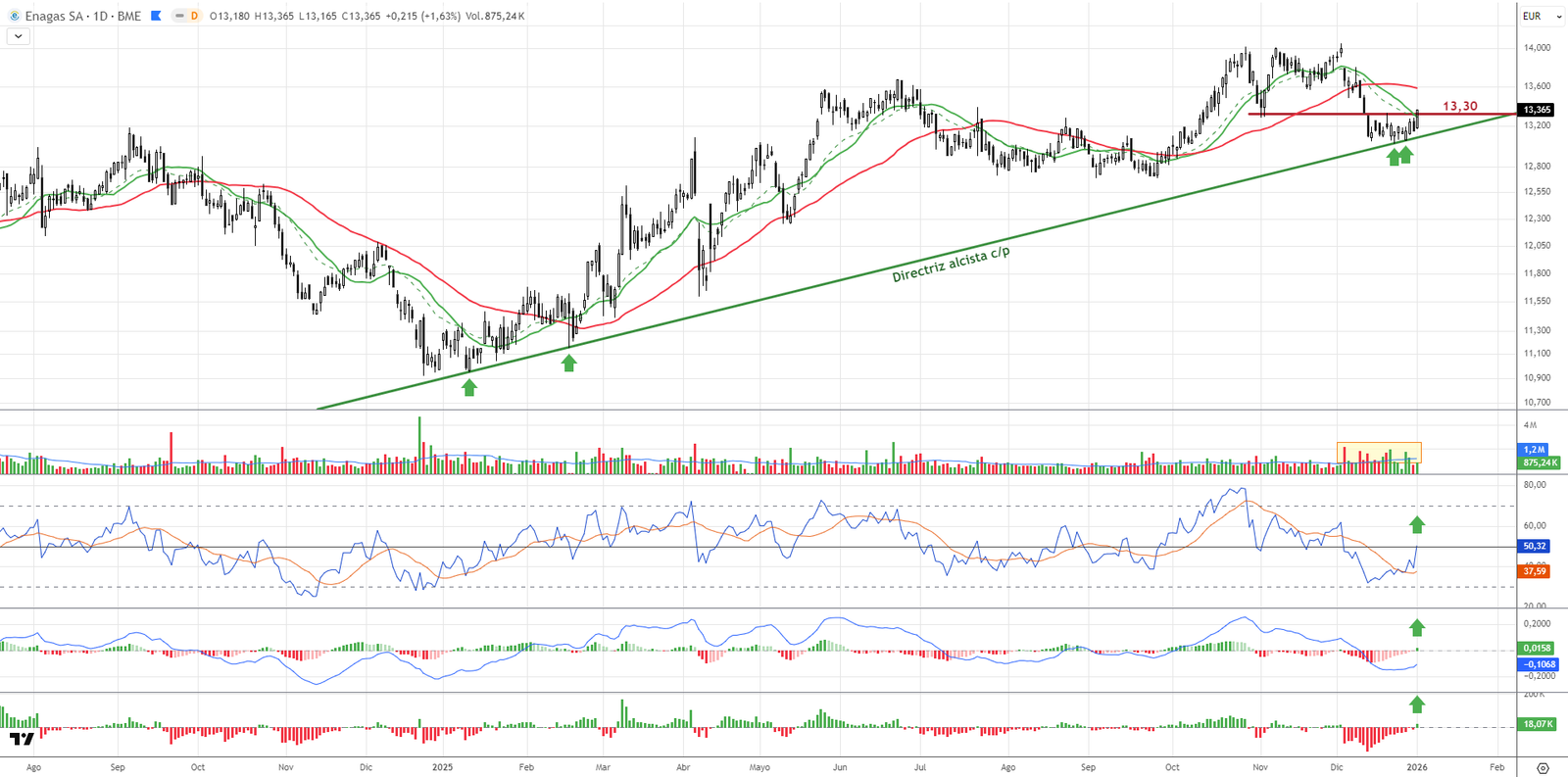 Gráfico diario de Enagas